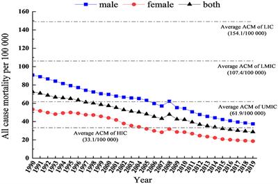 Trends in mortality and causes of death among Chinese adolescents aged 10–19 years from 1990 to 2019